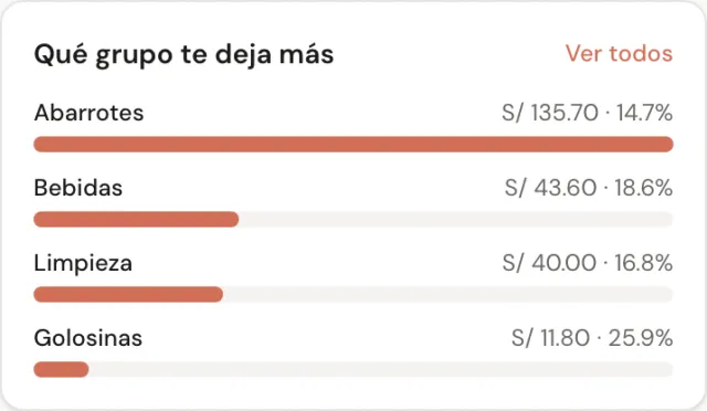 Ganancia y margen por grupo de productos