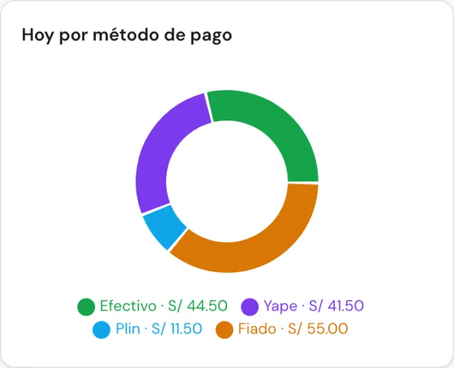 Gráfico de ventas por método de pago: efectivo, Yape, Plin y fiado