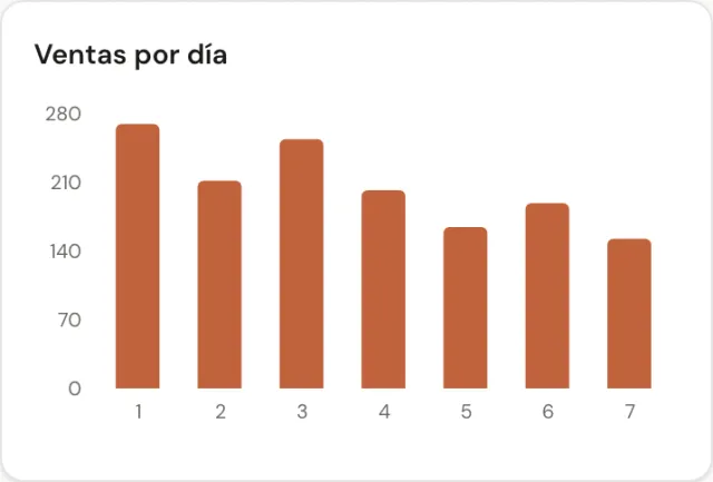 Gráfico de ventas por día del mes